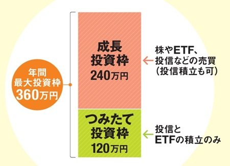 新NISAってこんなにスゴイ！何がオトクが徹底解剖！ | ゼロからわかる